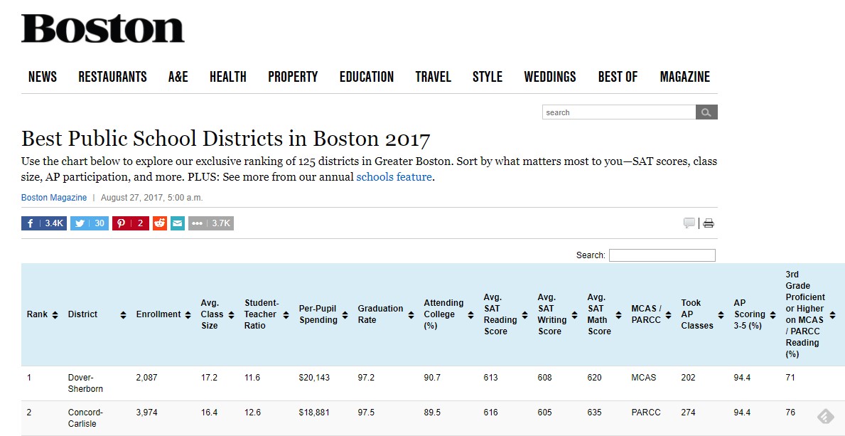 Franklin Matters Franklin listed 40 among the Best Public School